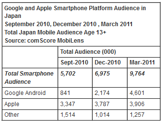 japan android Android лидирует на рынке смартфонов в Японии