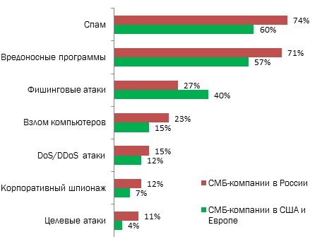 Россия: 40% СМБ-компаний теряют данные в результате кибератак 17.07.2012 18:18