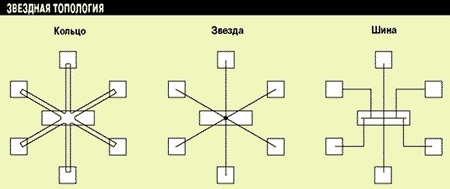 Логические конфигурации сетей - кольцо, звезда, шина, реализованные в топологии "звезда".